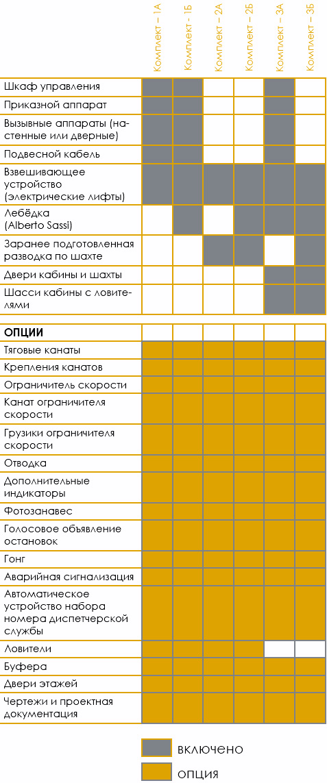 Сформированные комплекты модернизации